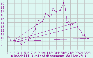 Courbe du refroidissement olien pour Northolt