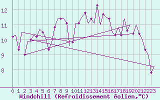 Courbe du refroidissement olien pour Vigo / Peinador