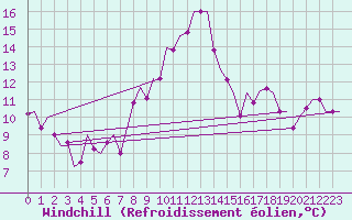 Courbe du refroidissement olien pour Torino / Caselle