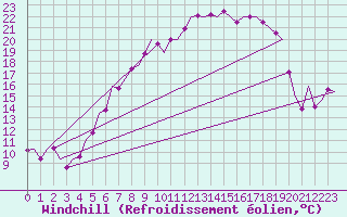 Courbe du refroidissement olien pour Groningen Airport Eelde