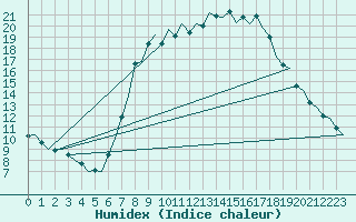 Courbe de l'humidex pour Celle