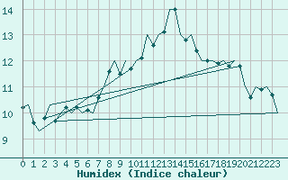 Courbe de l'humidex pour Frankfort (All)