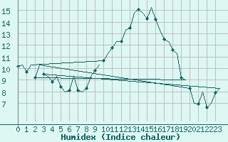 Courbe de l'humidex pour Madrid / Barajas (Esp)