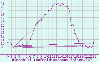 Courbe du refroidissement olien pour Groningen Airport Eelde