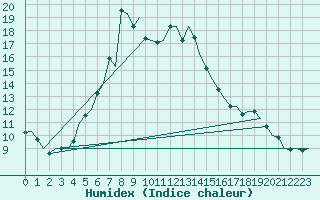 Courbe de l'humidex pour Namsos Lufthavn