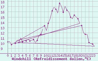 Courbe du refroidissement olien pour Brize Norton