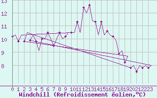 Courbe du refroidissement olien pour Santander / Parayas