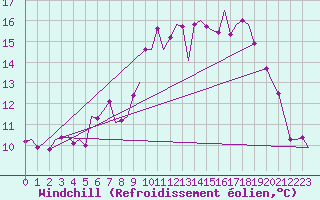 Courbe du refroidissement olien pour Valley