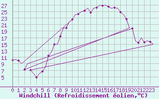 Courbe du refroidissement olien pour Fritzlar