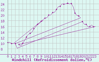 Courbe du refroidissement olien pour Groningen Airport Eelde