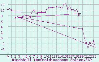 Courbe du refroidissement olien pour Wroclaw Ii