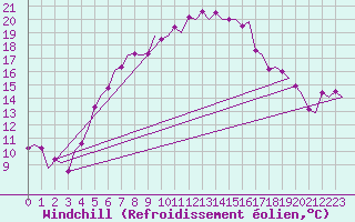 Courbe du refroidissement olien pour Vlieland