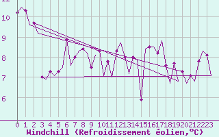Courbe du refroidissement olien pour Platform Hoorn-a Sea