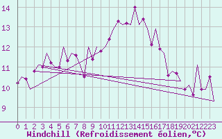 Courbe du refroidissement olien pour London / Heathrow (UK)
