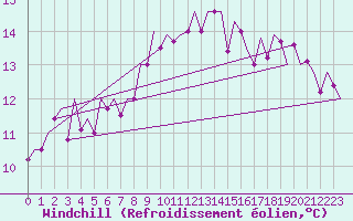 Courbe du refroidissement olien pour San Sebastian (Esp)