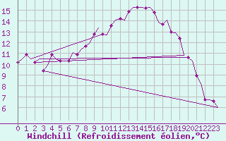 Courbe du refroidissement olien pour Groningen Airport Eelde