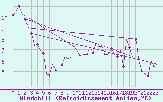 Courbe du refroidissement olien pour Fritzlar