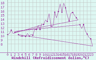 Courbe du refroidissement olien pour Wittering