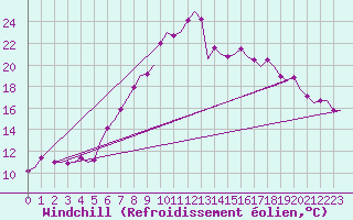 Courbe du refroidissement olien pour Oostende (Be)