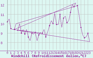 Courbe du refroidissement olien pour Prigueux (24)
