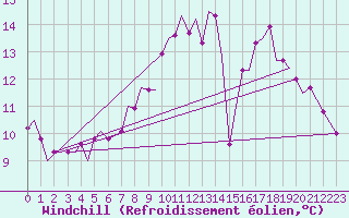 Courbe du refroidissement olien pour Oostende (Be)