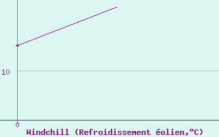 Courbe du refroidissement olien pour Stavanger / Sola
