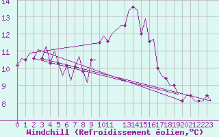 Courbe du refroidissement olien pour Tiree