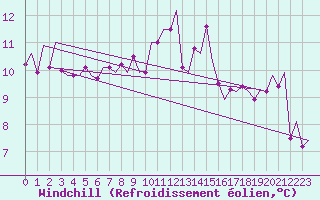 Courbe du refroidissement olien pour Murcia / San Javier