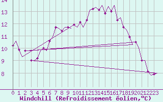 Courbe du refroidissement olien pour Nordholz