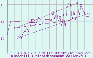Courbe du refroidissement olien pour Platform A12-cpp Sea
