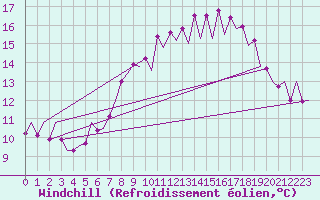 Courbe du refroidissement olien pour Asturias / Aviles
