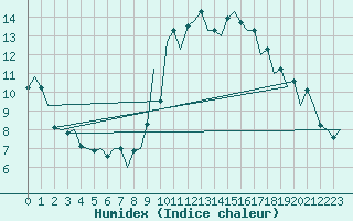 Courbe de l'humidex pour Vigo / Peinador