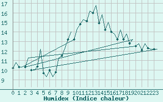 Courbe de l'humidex pour Asturias / Aviles