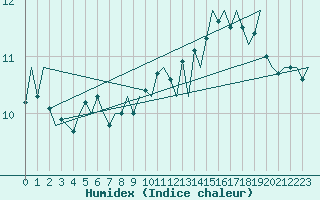 Courbe de l'humidex pour Platform J6-a Sea