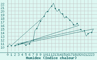 Courbe de l'humidex pour Niederstetten