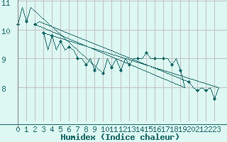 Courbe de l'humidex pour Fassberg