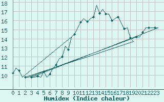 Courbe de l'humidex pour Luxembourg (Lux)