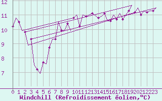 Courbe du refroidissement olien pour Odiham