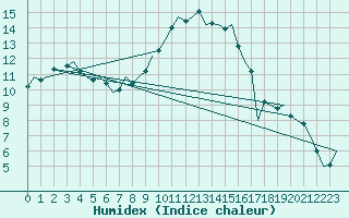 Courbe de l'humidex pour Schaffen (Be)