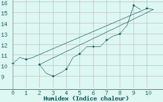 Courbe de l'humidex pour Lechfeld