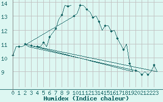 Courbe de l'humidex pour Zurich-Kloten