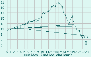 Courbe de l'humidex pour Lechfeld