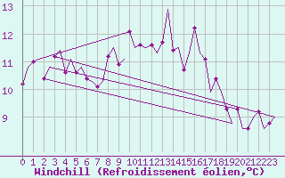 Courbe du refroidissement olien pour Rotterdam Airport Zestienhoven