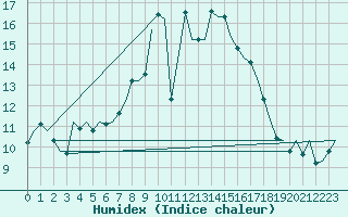 Courbe de l'humidex pour Gilze-Rijen