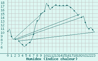 Courbe de l'humidex pour Fritzlar