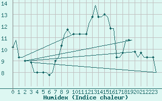 Courbe de l'humidex pour Pisa / S. Giusto