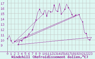 Courbe du refroidissement olien pour Oostende (Be)
