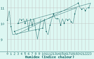 Courbe de l'humidex pour Platform J6-a Sea