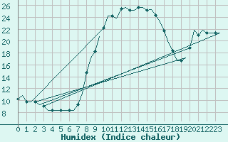 Courbe de l'humidex pour Dar-El-Beida