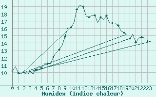 Courbe de l'humidex pour Amsterdam Airport Schiphol